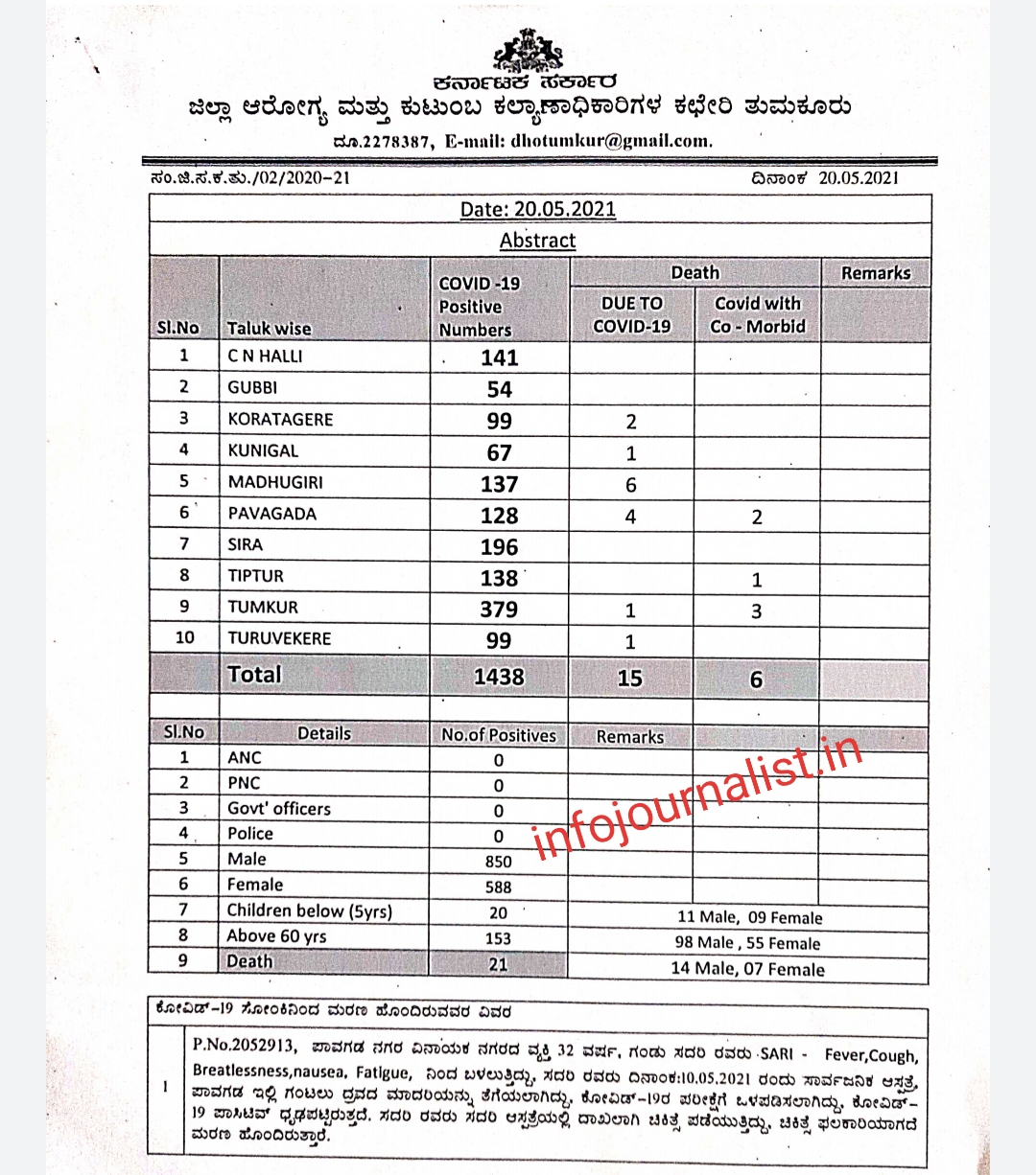Tumkur District | May-20 | Today’s Covid-19 updates