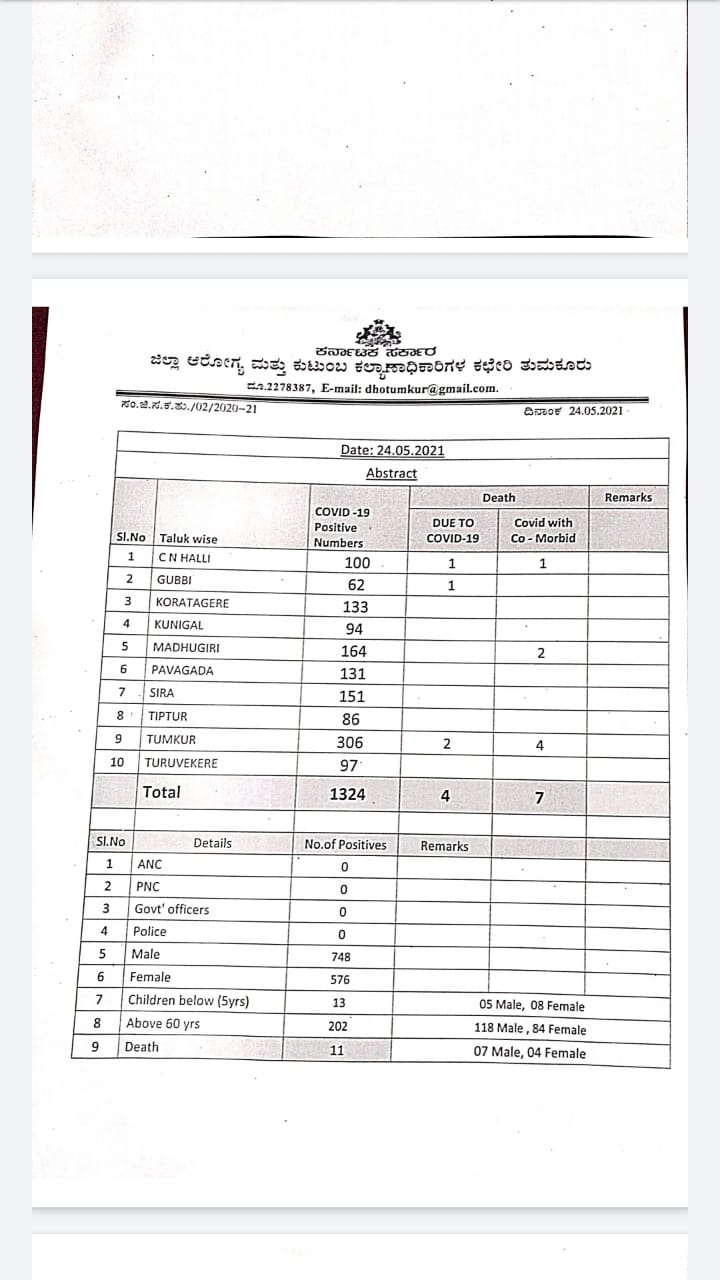 Tumkur District | May-24 | Covid-19 updates